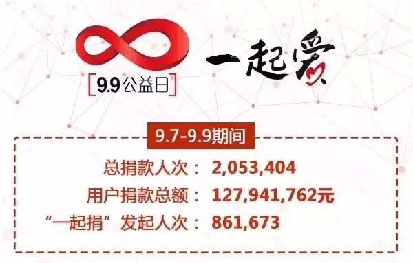 99公益日：205万人共创“指尖公益”纪录