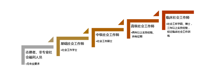 社会服务中的志愿者和社会工作者有什么不同?